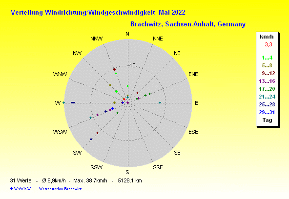 Mai 2022 -Windrichtung Windstärke Verteilung