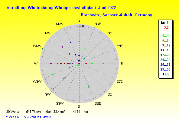 Juni 2022 -Windrichtung Windstärke Verteilung