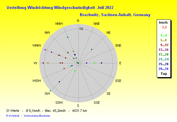 Juli 2022 -Windrichtung Windstärke Verteilung