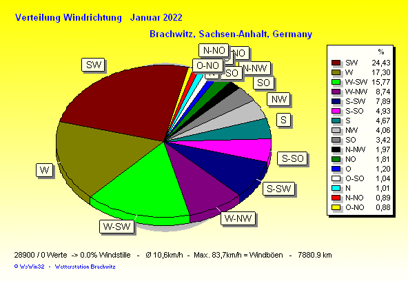 Januar 2022 - Windverteilung Windrichtung