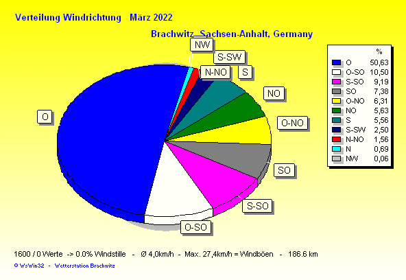 März 2022 - Windverteilung Windrichtung