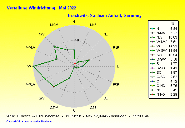 Mai 2022 - Windverteilung Windrichtung