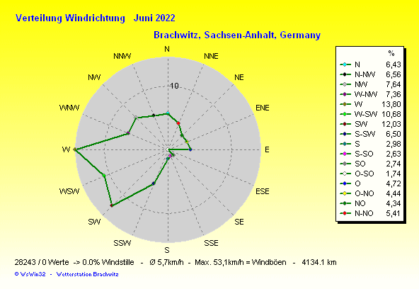 Juni 2022 - Windverteilung Windrichtung