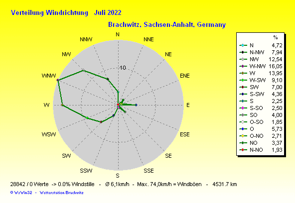 Juli 2022 - Windverteilung Windrichtung