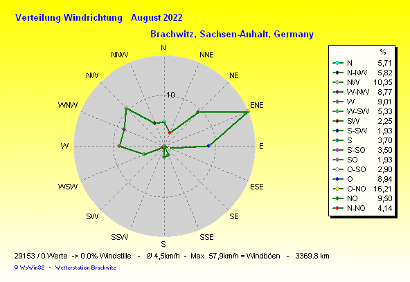 August 2022 - Windverteilung Windrichtung