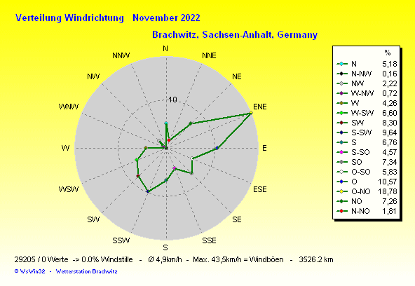 November 2022 - Windverteilung Windrichtung