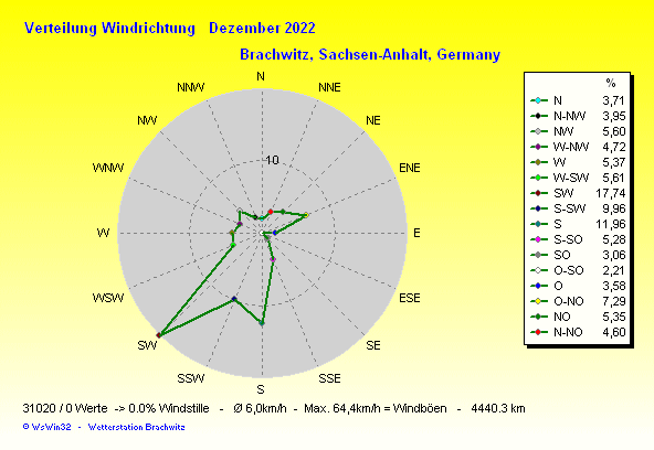 Dezember 2022 - Windverteilung Windrichtung