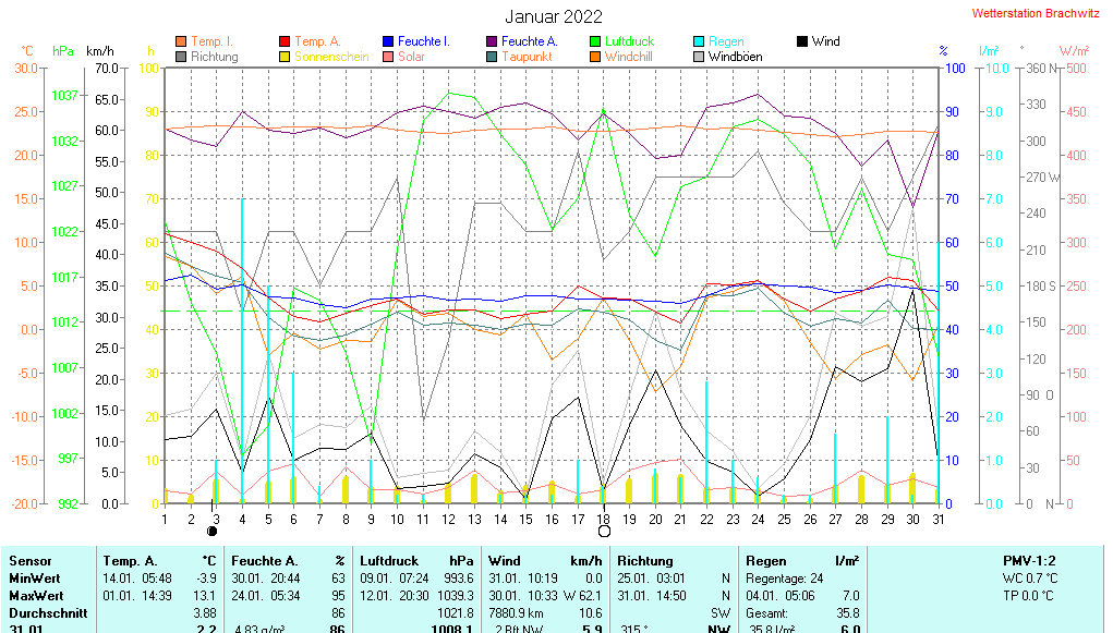 Januar 2022 - Wetterdaten