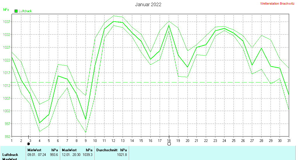 Januar 2022 - Luftdruck