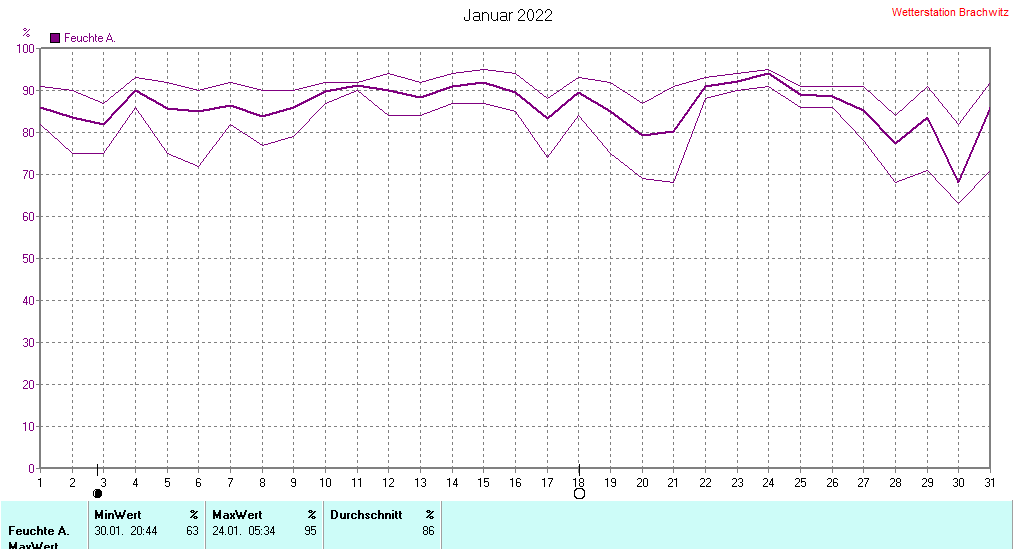 Januar 2022 - Luftfeuchtigkeit