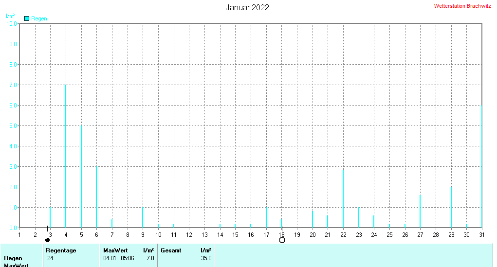 Januar 2022 - Niederschlag