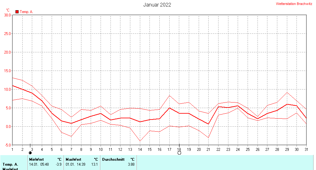 Januar 2022 - Temperatur