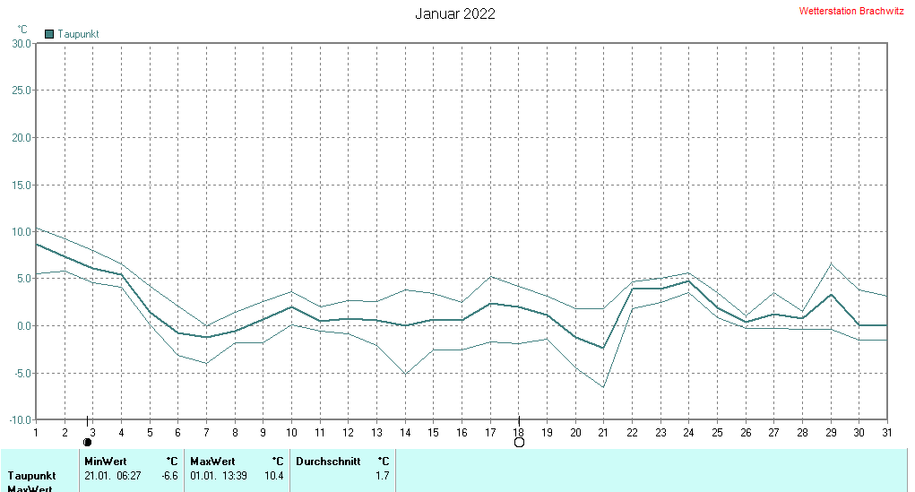 Januar 2022 - Taupunkt