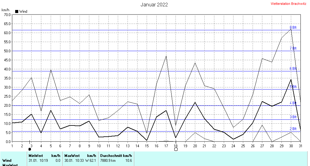 Januar 2022 - Windstärke , Windgeschwindigkeit