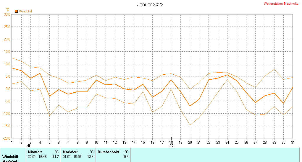 Januar 2022 - Windchill