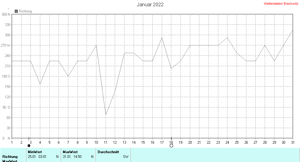 Januar 2022 - Windrichtung