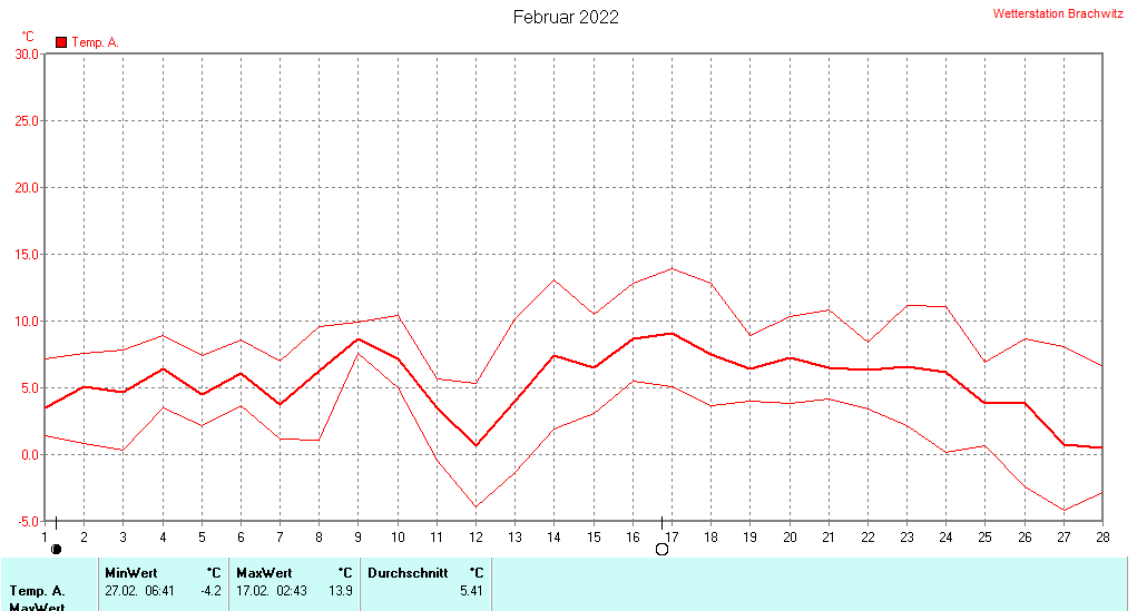 Februar 2022 - Temperatur