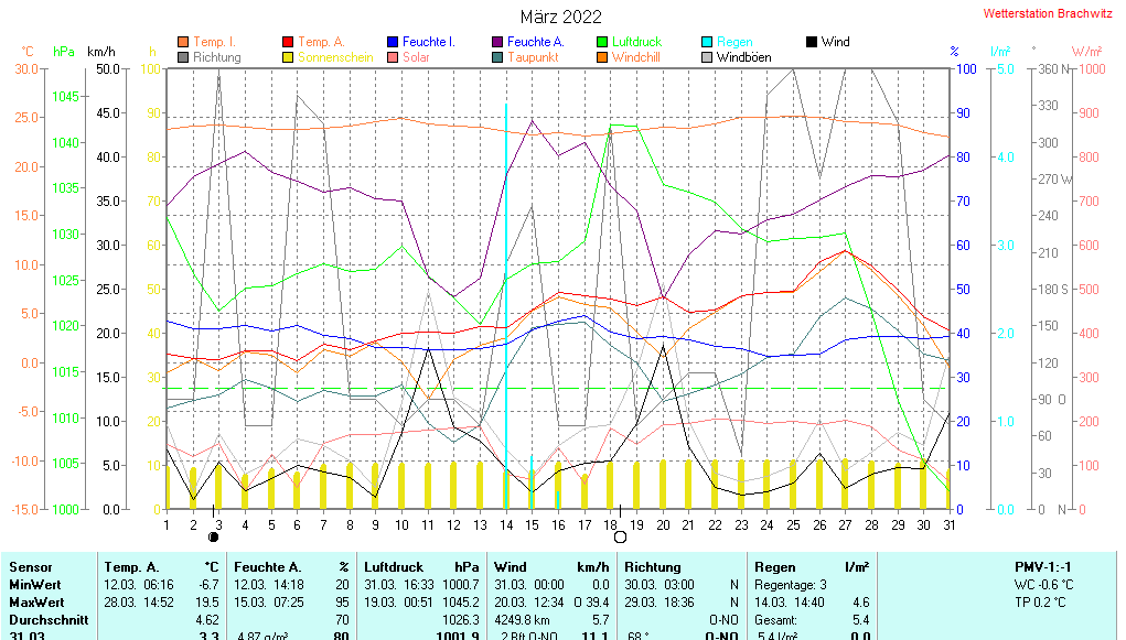 März 2022 - Wetterdaten