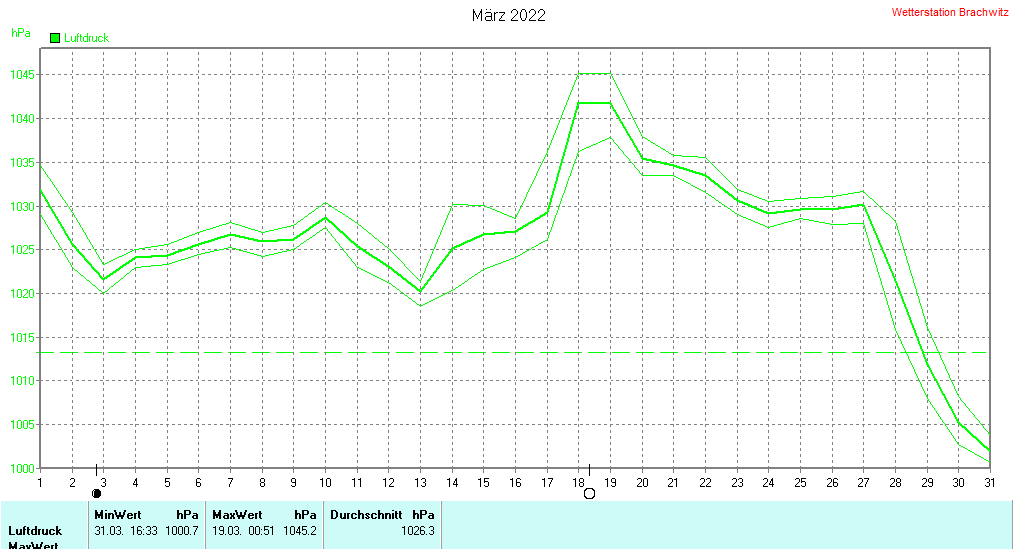 März 2022 - Luftdruck