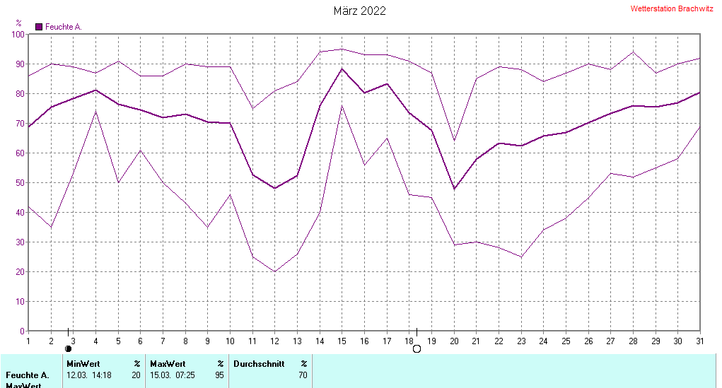 März 2022 - Luftfeuchtigkeit