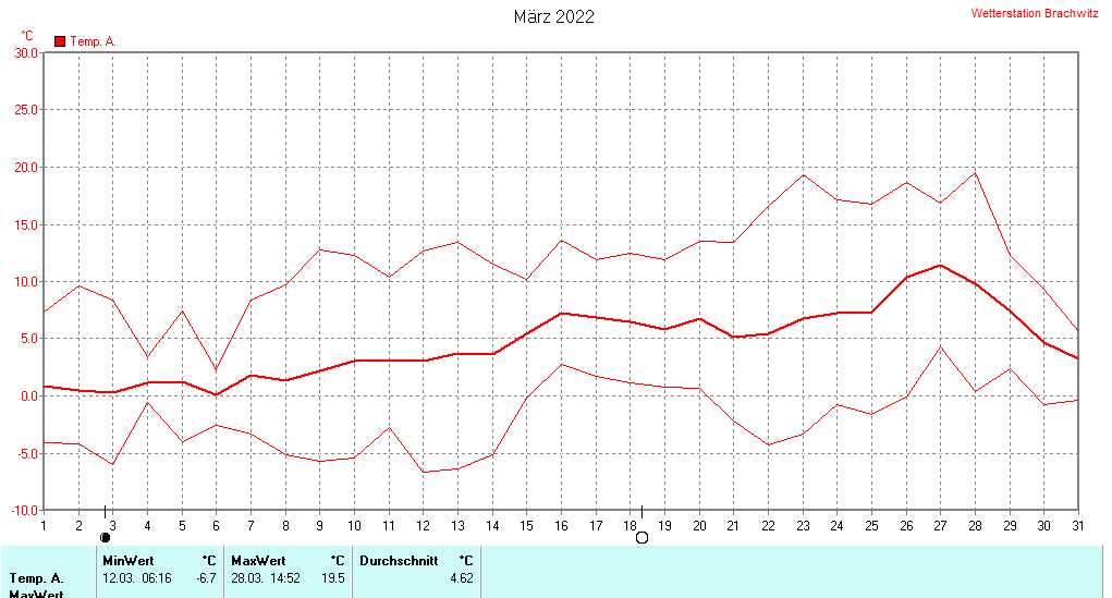 März 2022 - Temperatur