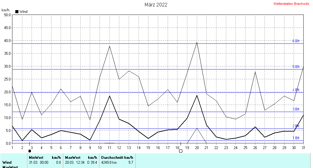 März 2022 - Windstärke , Windgeschwindigkeit