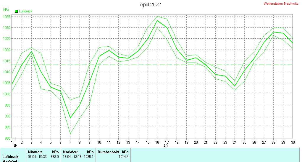April 2022 - Luftdruck