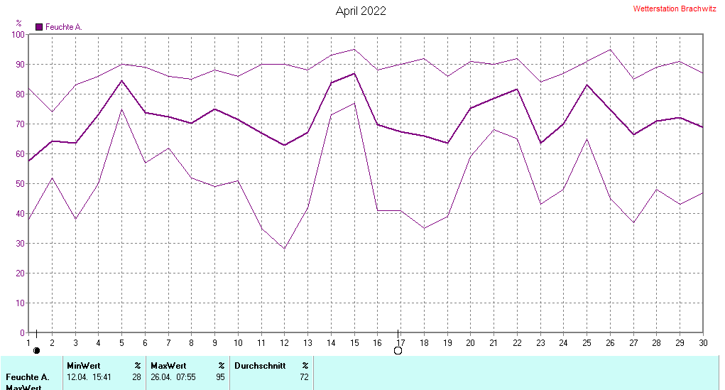 April 2022 - Luftfeuchtigkeit