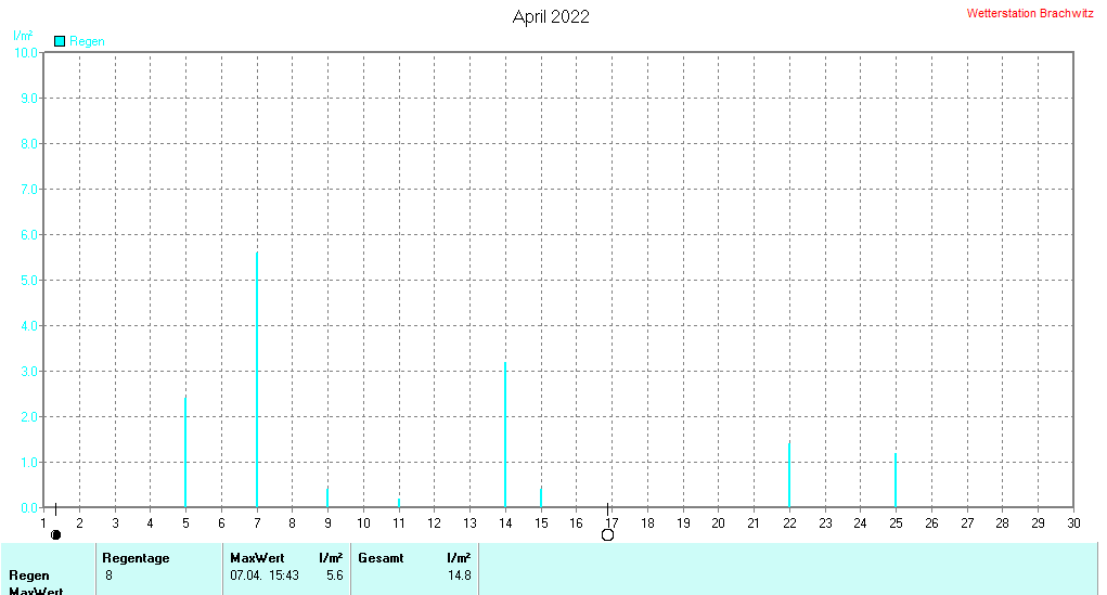 April 2022 - Niederschlag