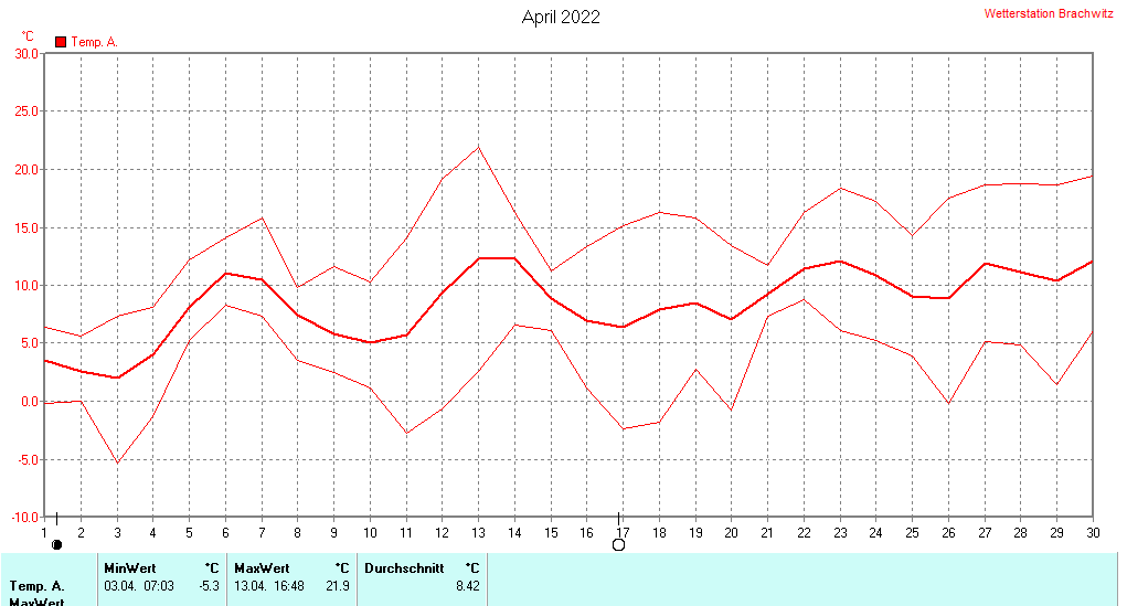 April 2022 - Temperatur