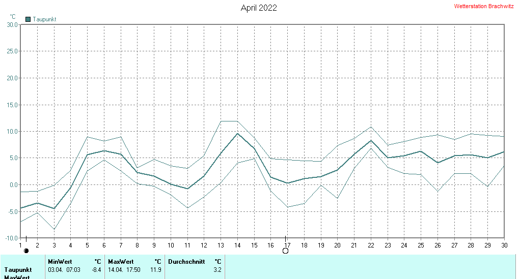 April 2022 - Taupunkt