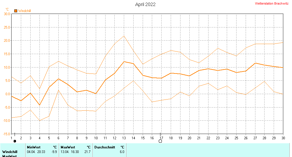 April 2022 - Windchill