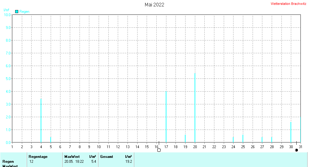 Mai 2022 - Niederschlag