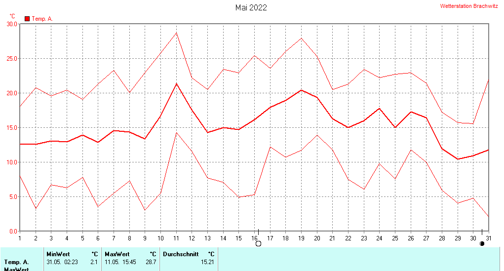 Mai 2022 - Temperatur