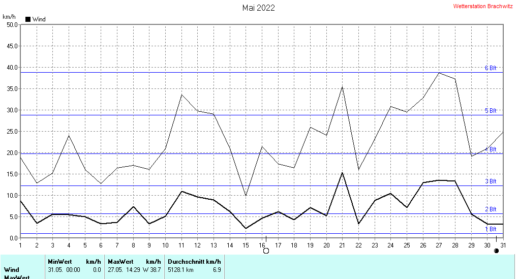 Mai 2022 - Windstärke , Windgeschwindigkeit