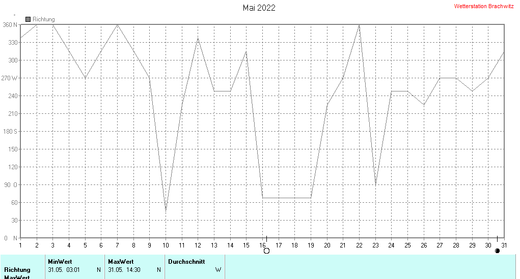 Mai 2022 - Windrichtung