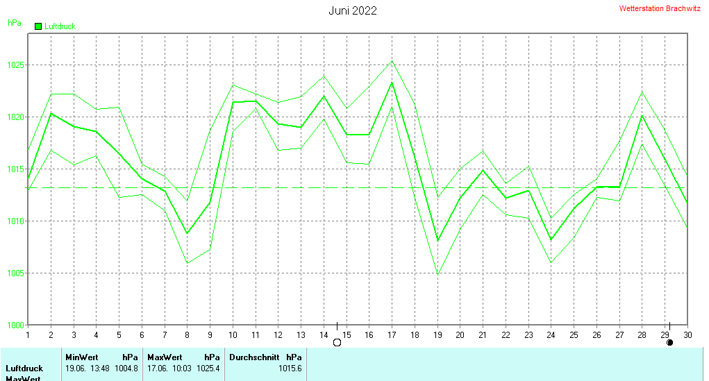 Juni 2022 - Luftdruck