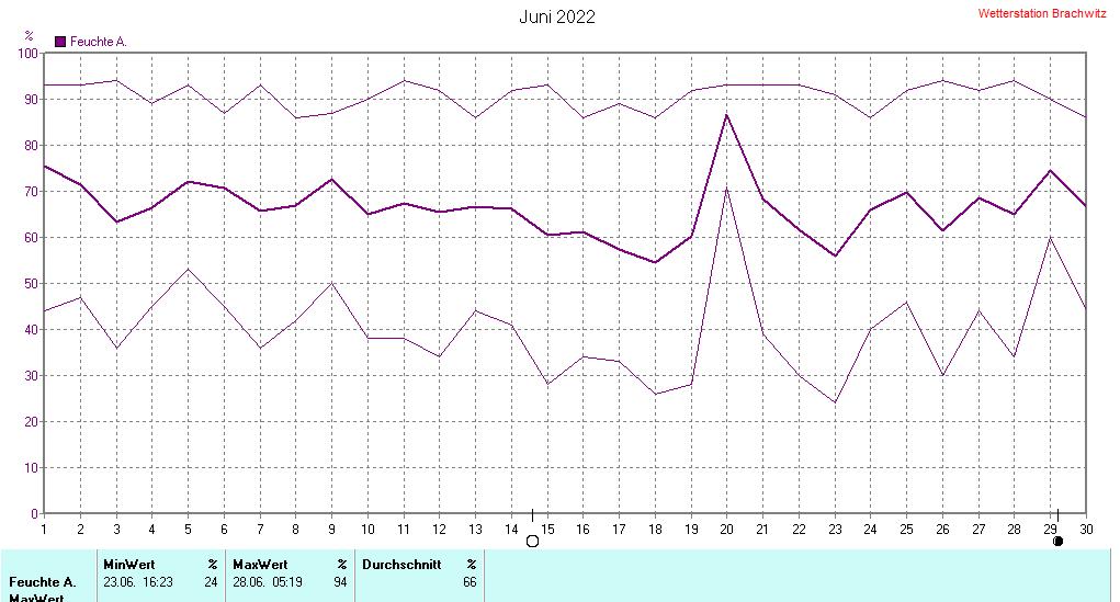 Juni 2022 - Luftfeuchtigkeit