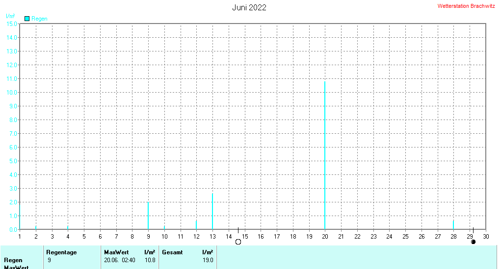 Juni 2022 - Niederschlag