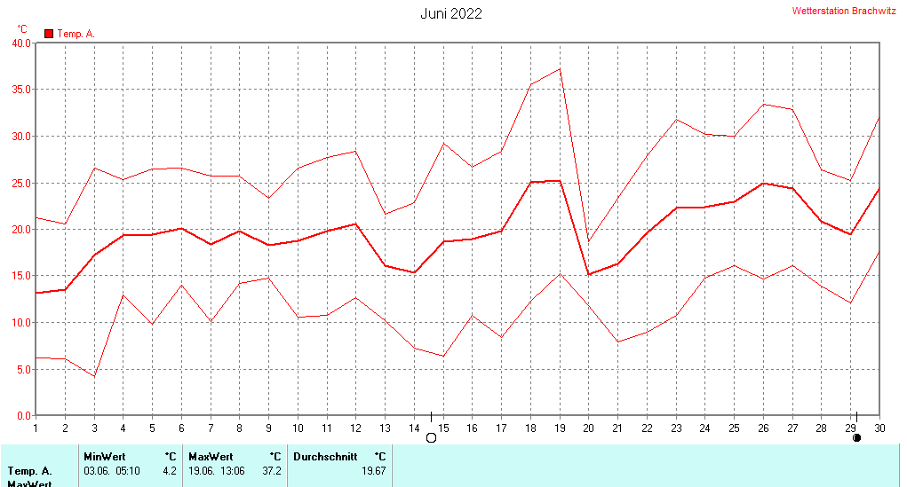 Juni 2022 - Temperatur