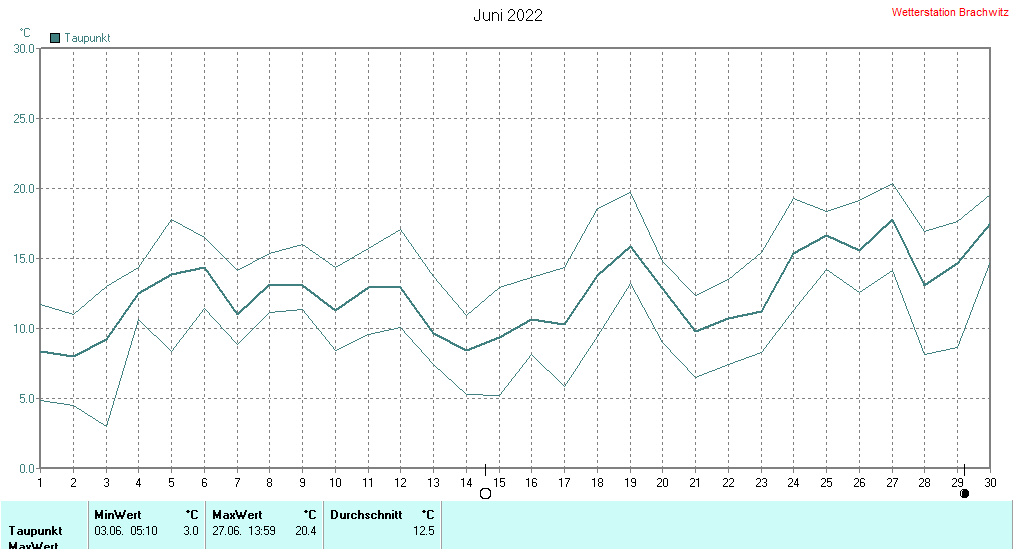 Juni 2022 - Taupunkt