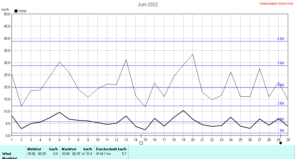 Juni 2022 - Windstärke , Windgeschwindigkeit