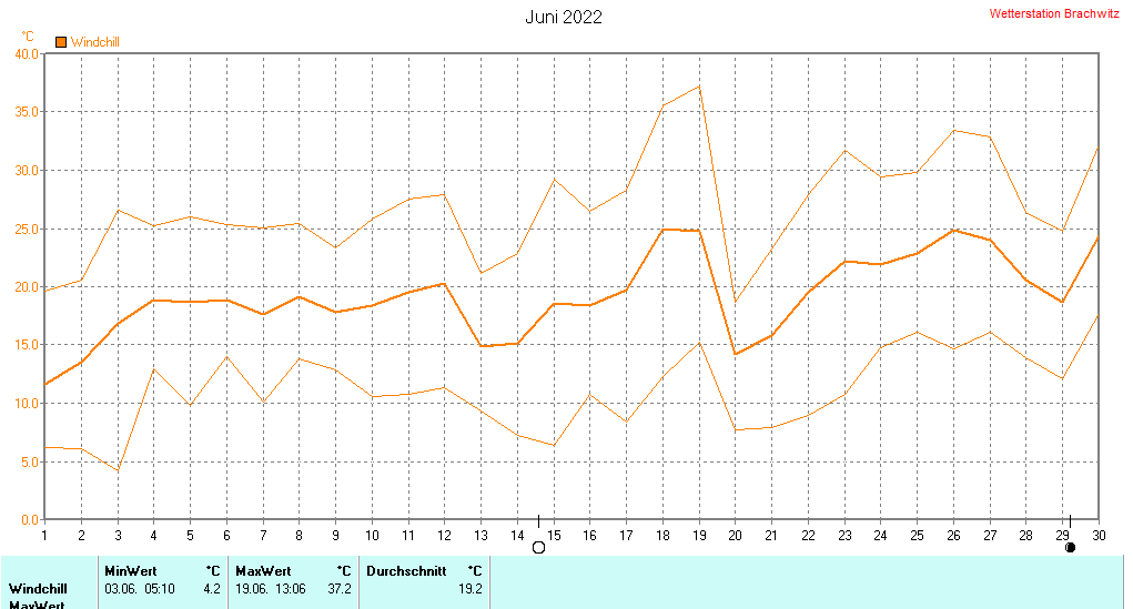 Juni 2022 - Windchill