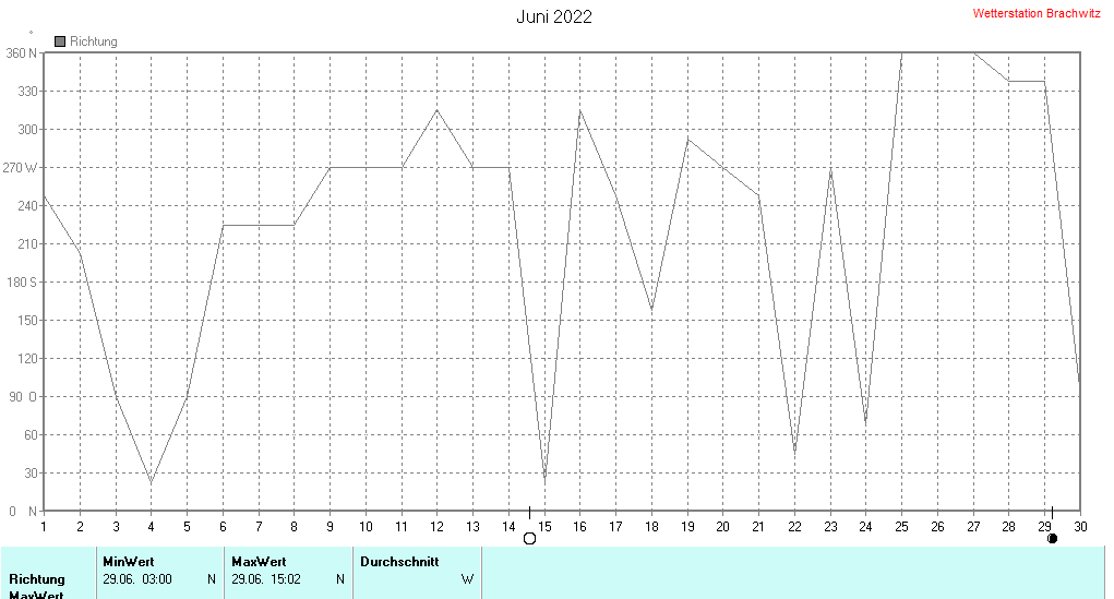 Juni 2022 - Windrichtung