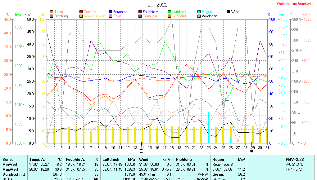 Juli 2022 - Wetterdaten