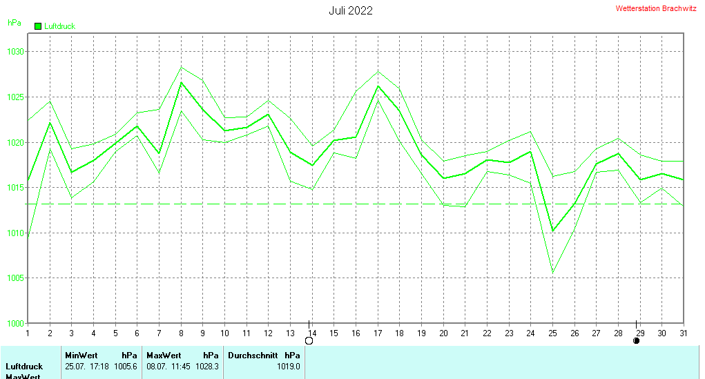 Juli 2022 - Luftdruck