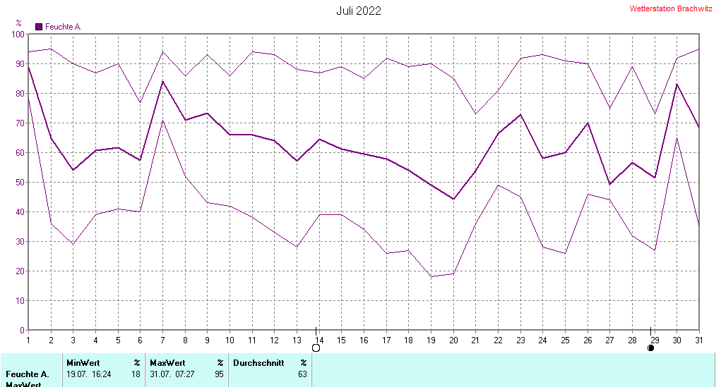 Juli 2022 - Luftfeuchtigkeit