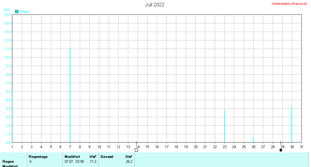 Juli 2022 - Niederschlag