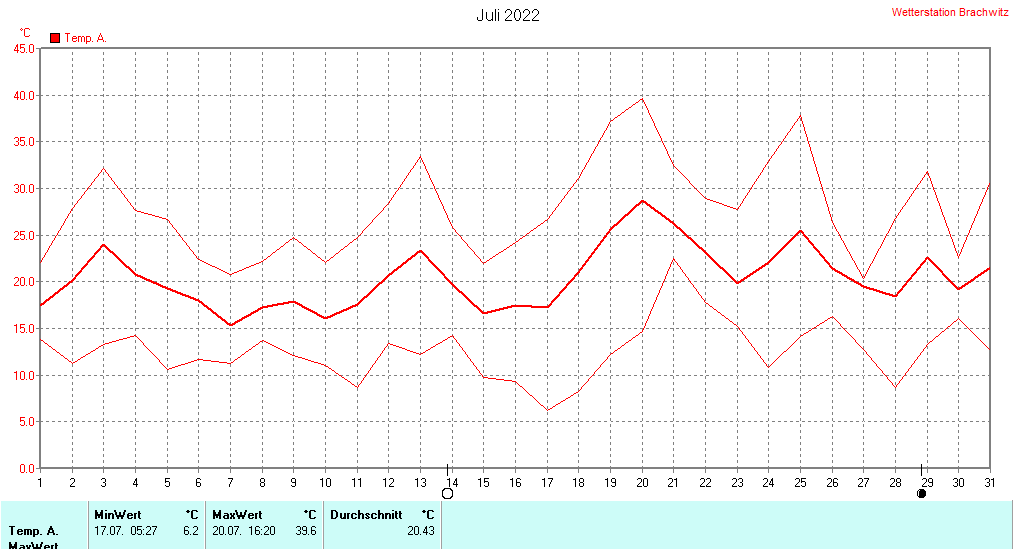 Juli 2022 - Temperatur