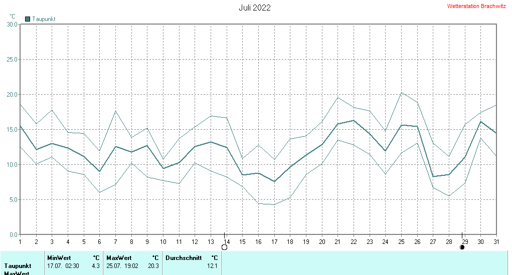 Juli 2022 - Taupunkt